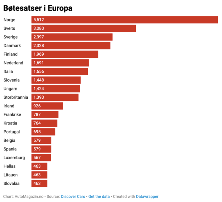 Å kjøre for fort svir godt i&nbsp;Norge
